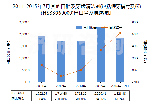 2011-2015年7月其他口腔及牙齒清潔劑(包括假牙模膏及粉)(HS33069000)出口量及增速統(tǒng)計(jì)